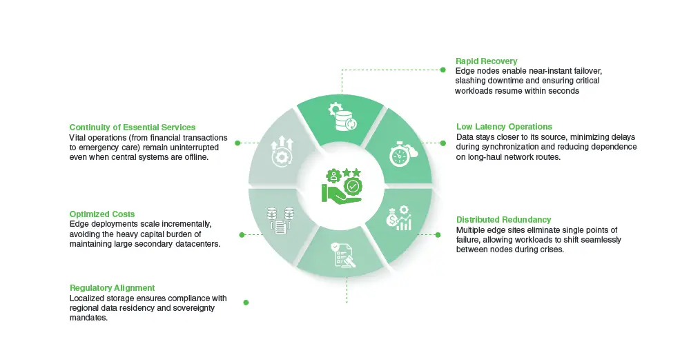 blogs-edge-datacenters-for-resilience-infographic