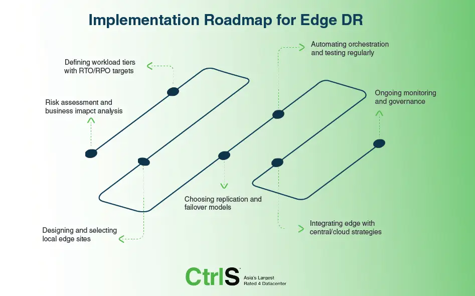 blogs-edge-datacenters-for-resilience-roadmap