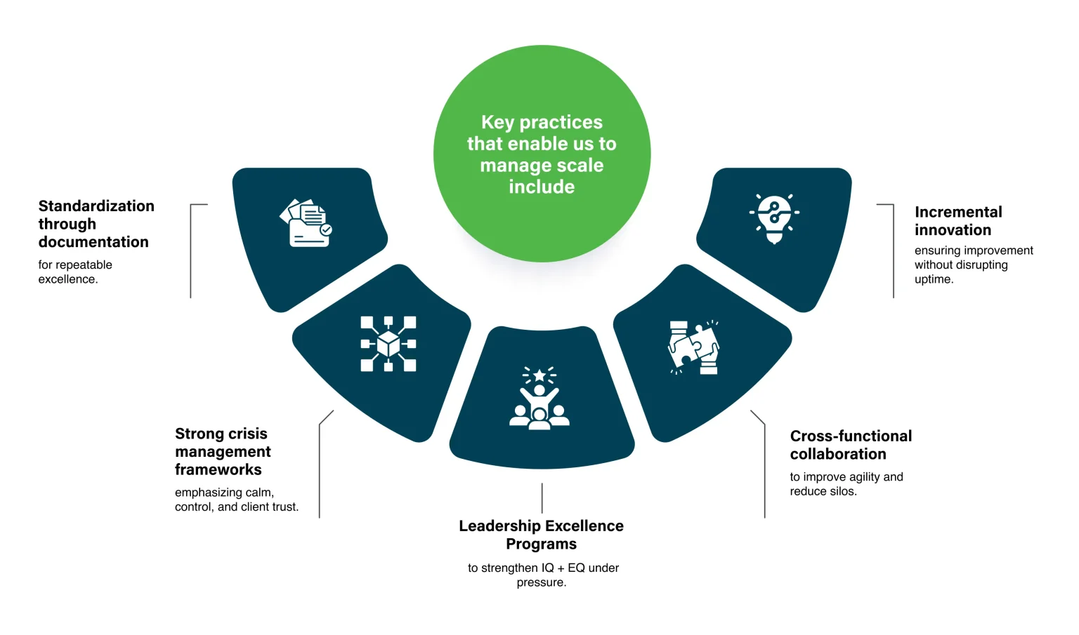 Managing Complexity Infographic