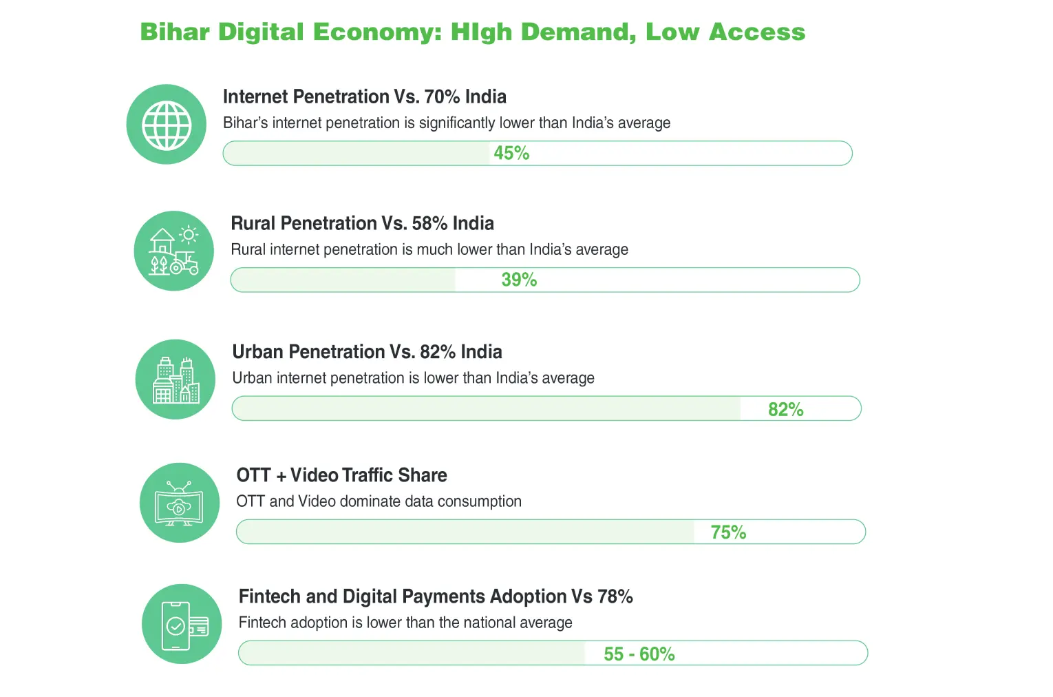 Digital Bihar Infographic