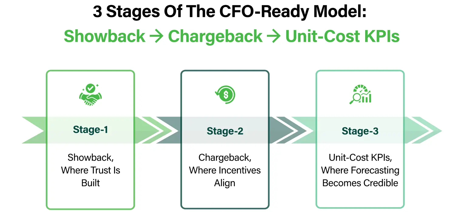 3 Stages of CFO Ready Model