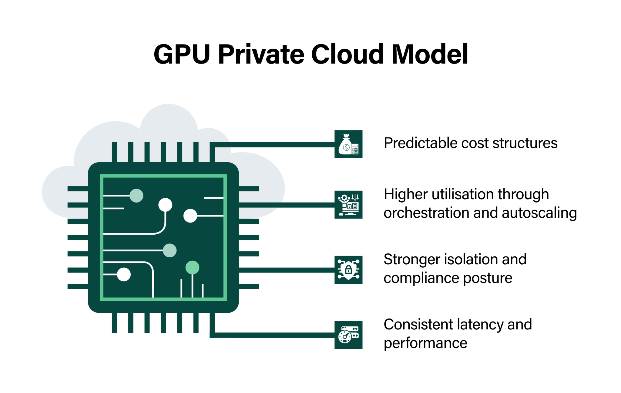 Control GenAI Inference Costs with GPU Private Cloud