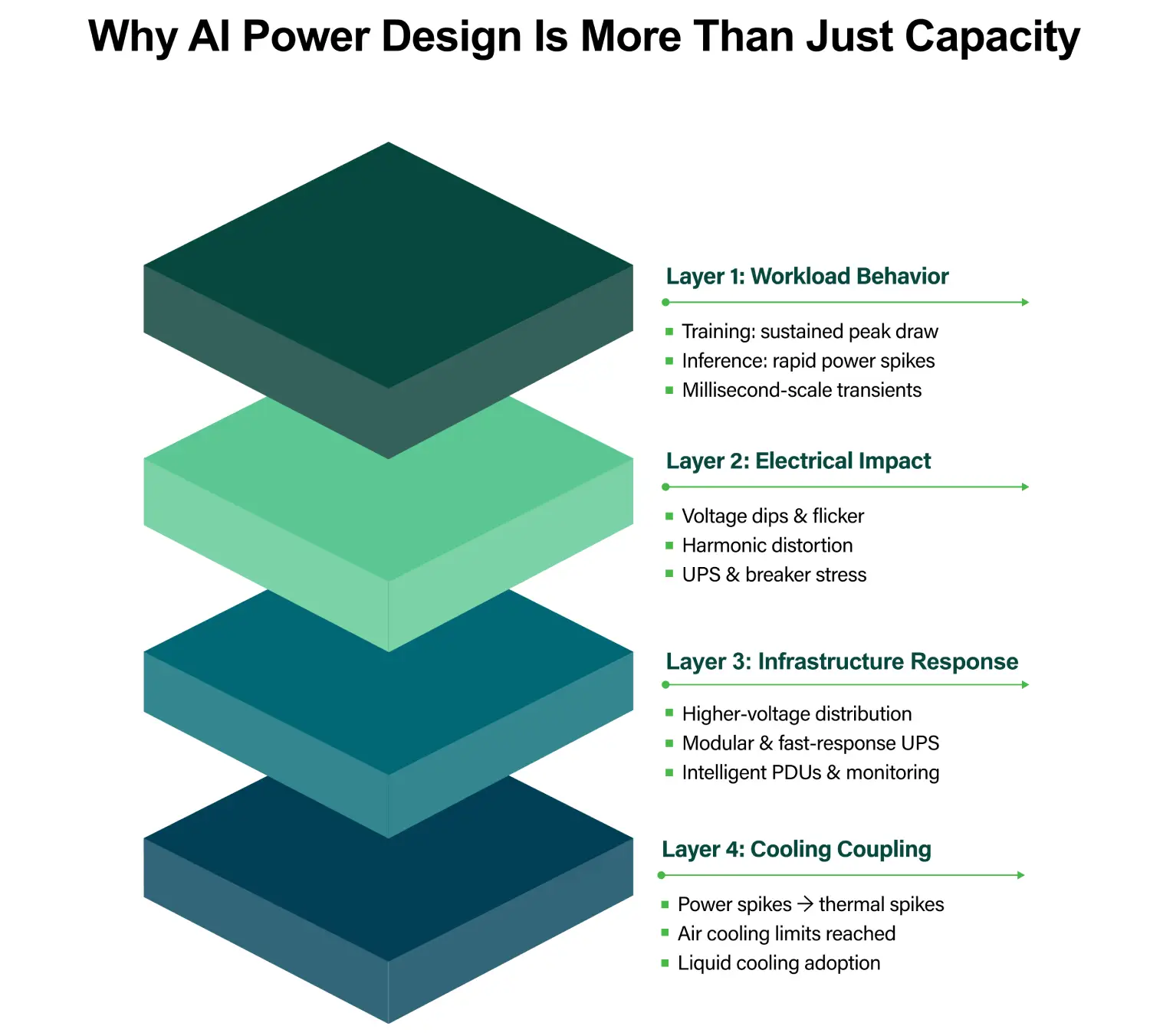 Why AI Power Design Is More Than Just Capacity