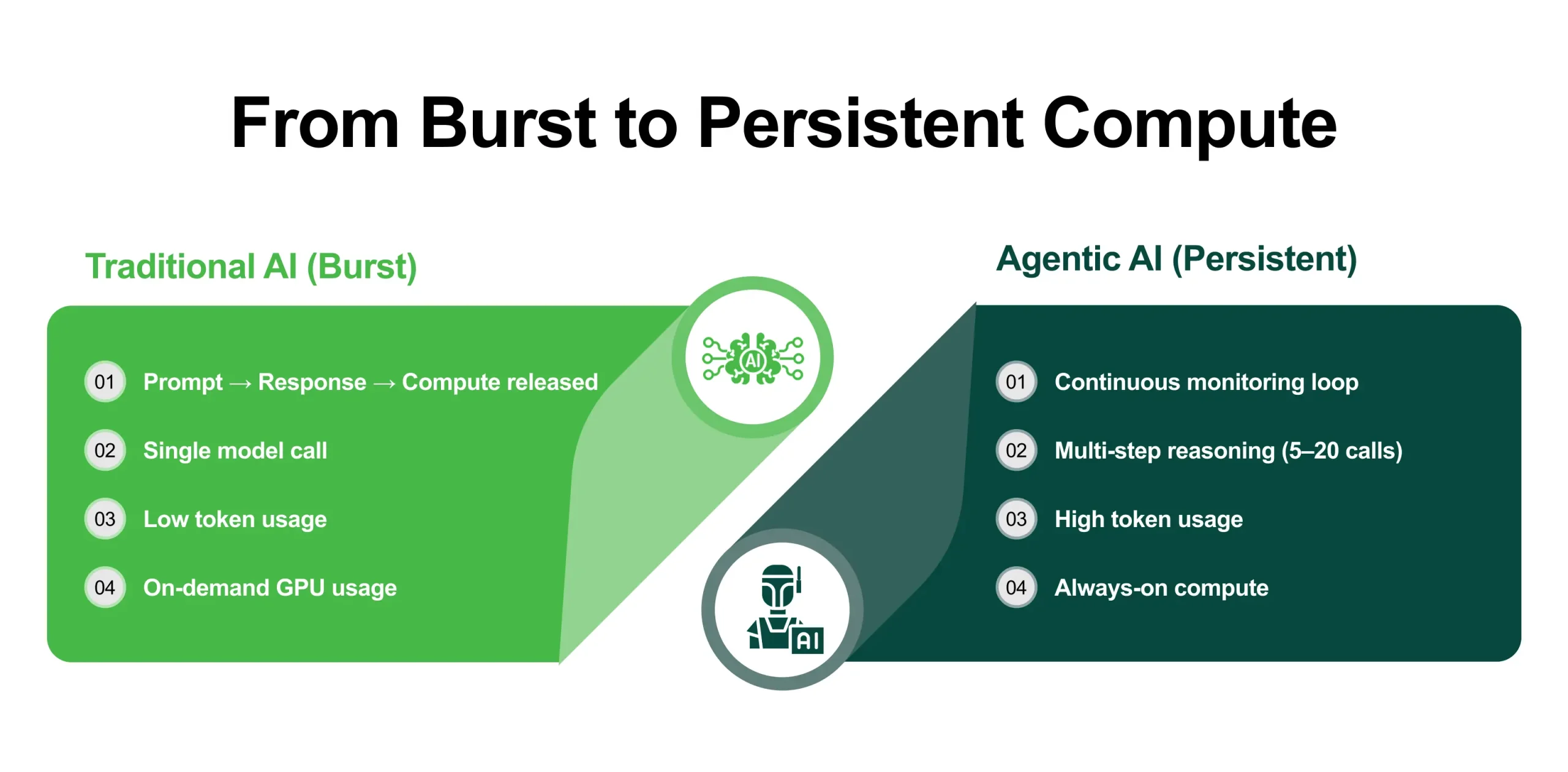 From Burst to Persistent Compute