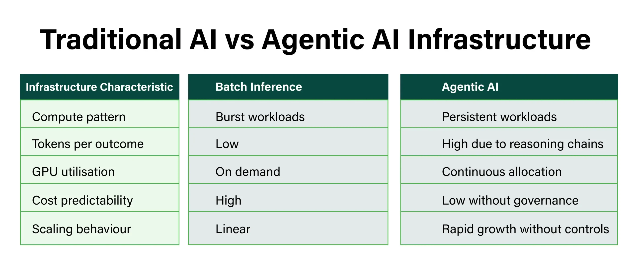Traditional AI vs Agentic AI Infrastructure