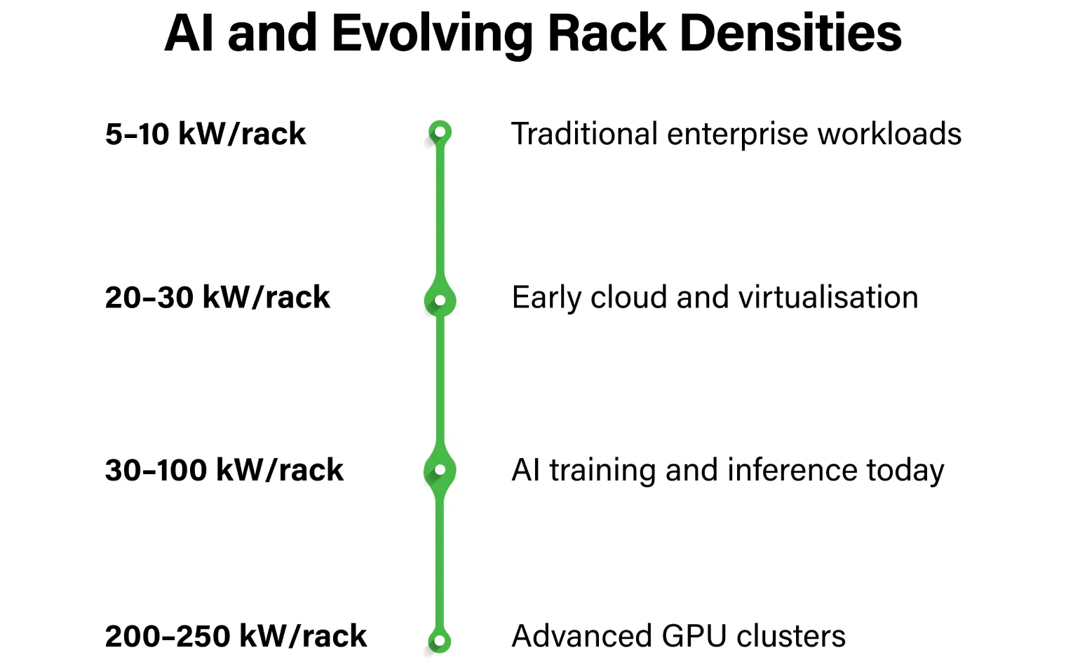 AI and Evolving Rack Densities
