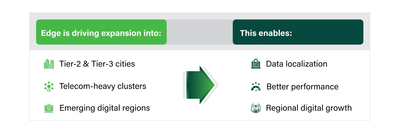 Edge is driving expansion into: