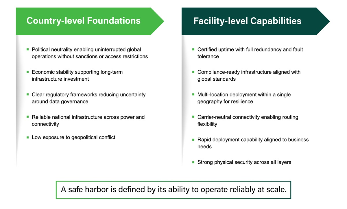 True Digital Safe Harbor