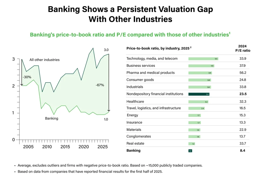 Banking price to book ratio
