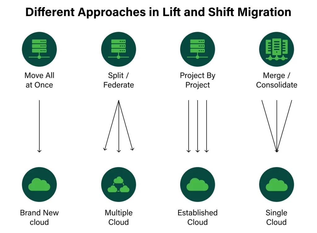 Approaches in lift and shift migration
