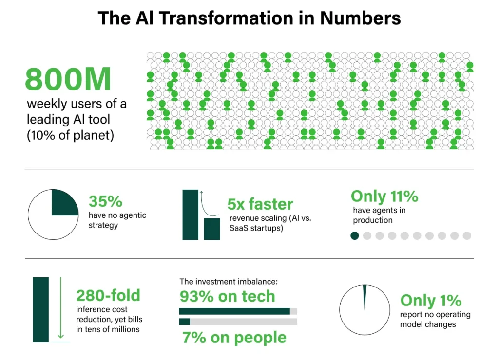 AI Transformation