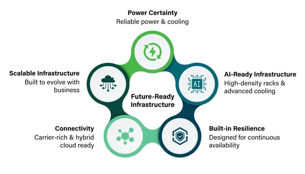 Diagram of five future-ready infrastructure pillars: power certainty, AI-ready infrastructure, built-in resilience, connectivity, and scalable infrastructure