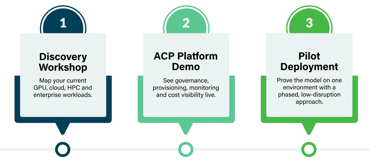 How To Get Started With ACP