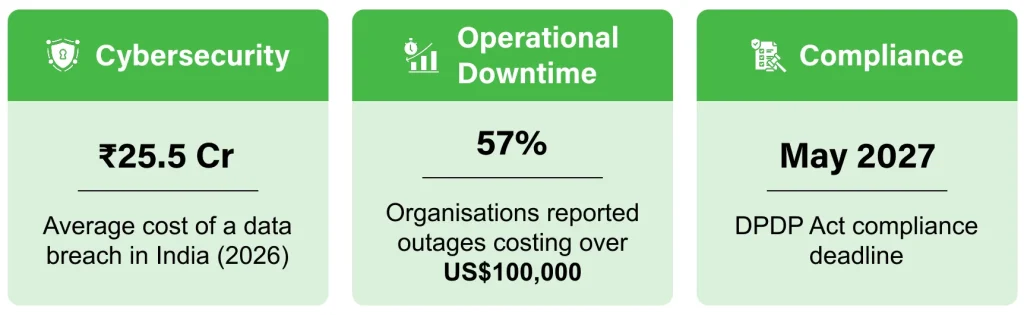 Dashboard showing India's ₹25.5 crore average data breach cost, 57% of outages exceeding $100,000, and the May 2027 DPDP Act compliance deadline