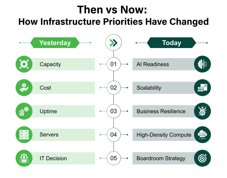 Timeline comparing yesterday's infrastructure priorities (capacity, cost, uptime, servers, IT decision) with today's AI-era priorities (AI readiness, scalability, business resilience, high-density compute, boardroom strategy)