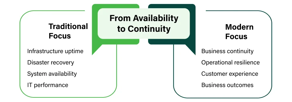 Comparison of traditional infrastructure focus (uptime, disaster recovery, system availability) versus modern focus (business continuity, operational resilience, customer experience)