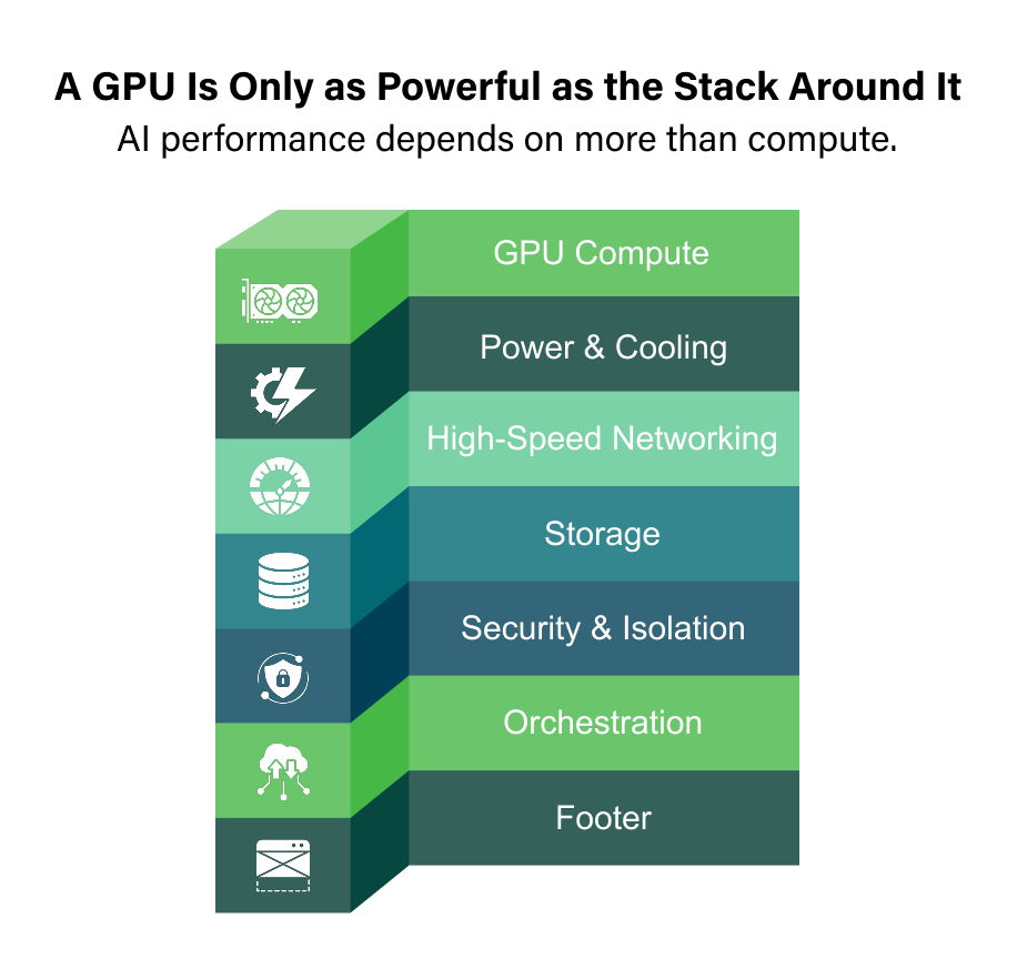 Chart showing how underprovisioned power, networking, and storage cause GPU clusters to underperform in neocloud deployments