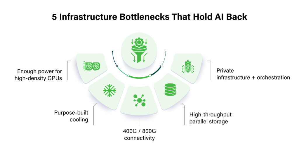 Diagram of the 5 pillars of neocloud infrastructure: power and cooling, high-speed networking, storage and data pipeline, physical and network isolation, orchestration and management