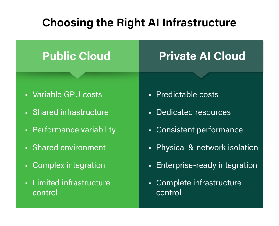 Comparison graphic showing why 61% of enterprises prefer private cloud over public cloud for AI workloads