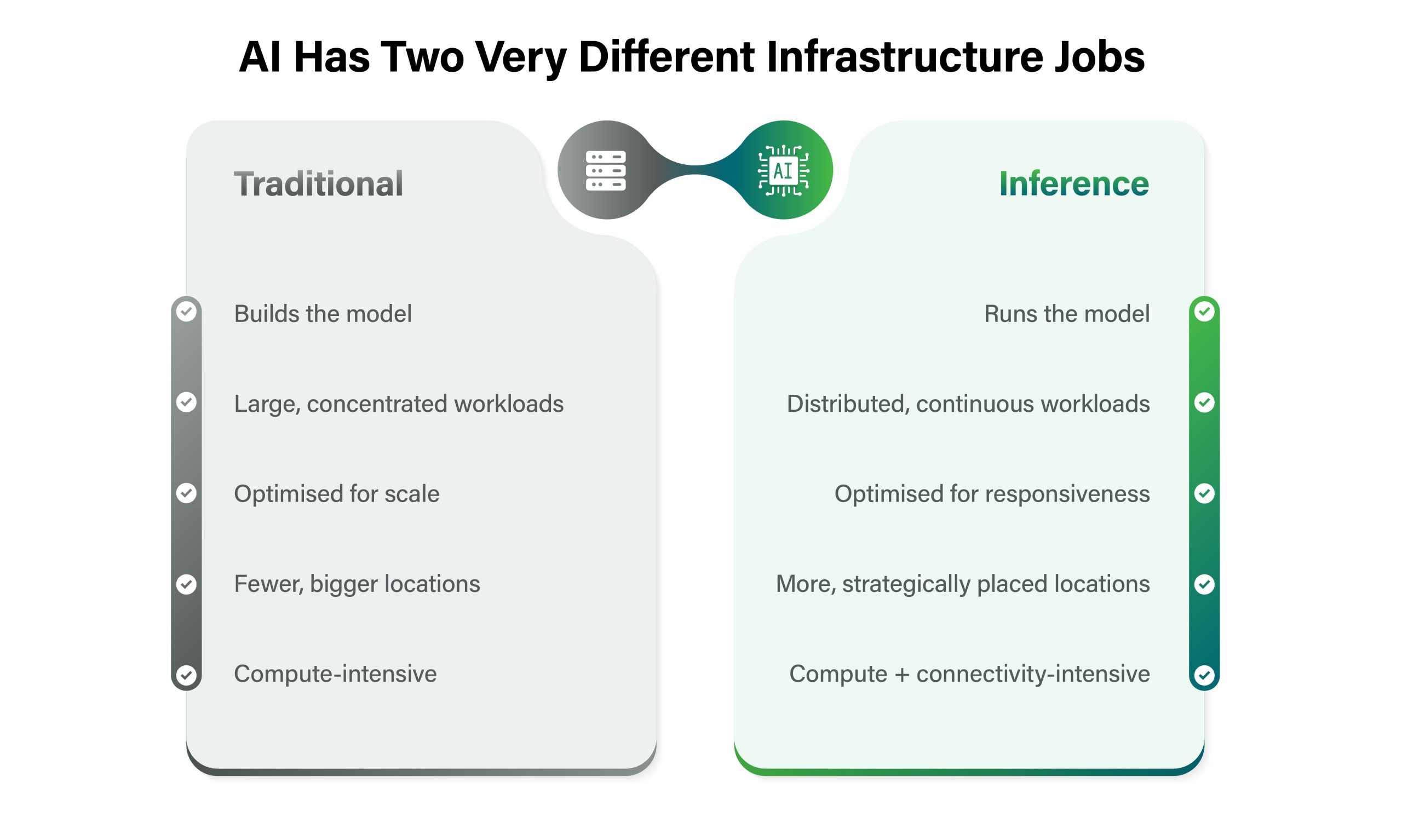 Comparison of AI training and inference infrastructure needs — training uses large, concentrated, compute-intensive workloads, while inference is distributed, continuous and connectivity-intensive