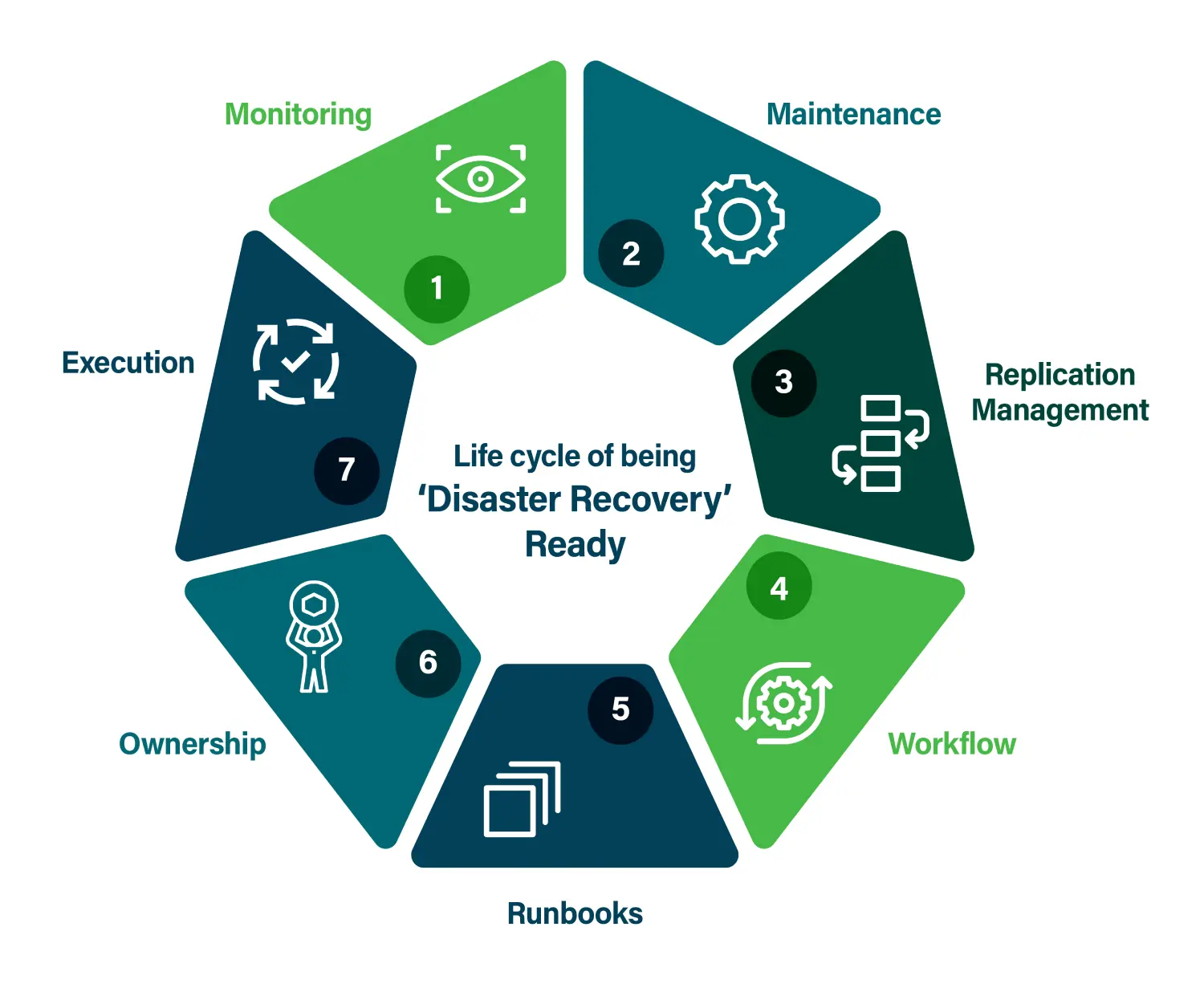 Seven-step wheel showing the lifecycle of being disaster recovery ready — monitoring, maintenance, replication management, workflow, runbooks, ownership, and execution