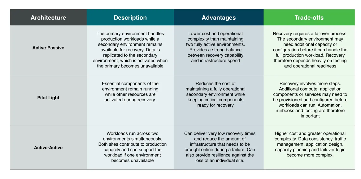 Table comparing three disaster recovery architectures — Active-Passive, Pilot Light, and Active-Active — with their descriptions, advantages, and trade-offs