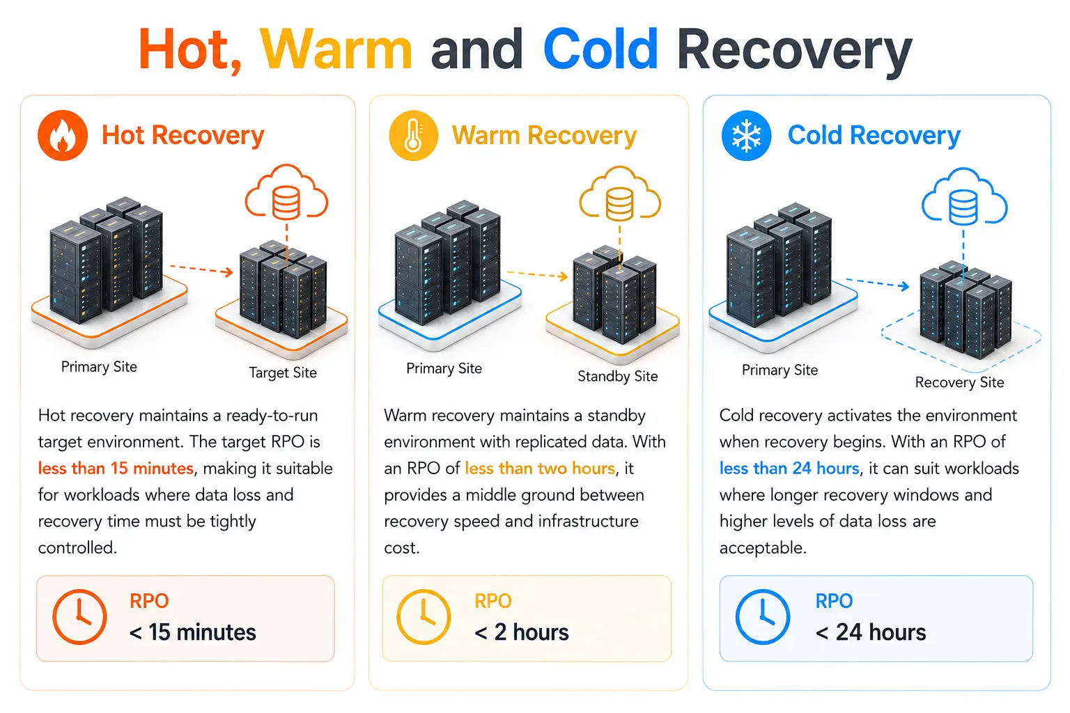 Comparison of Hot, Warm, and Cold disaster recovery tiers, showing RPO targets of under 15 minutes, under 2 hours, and under 24 hours respectively