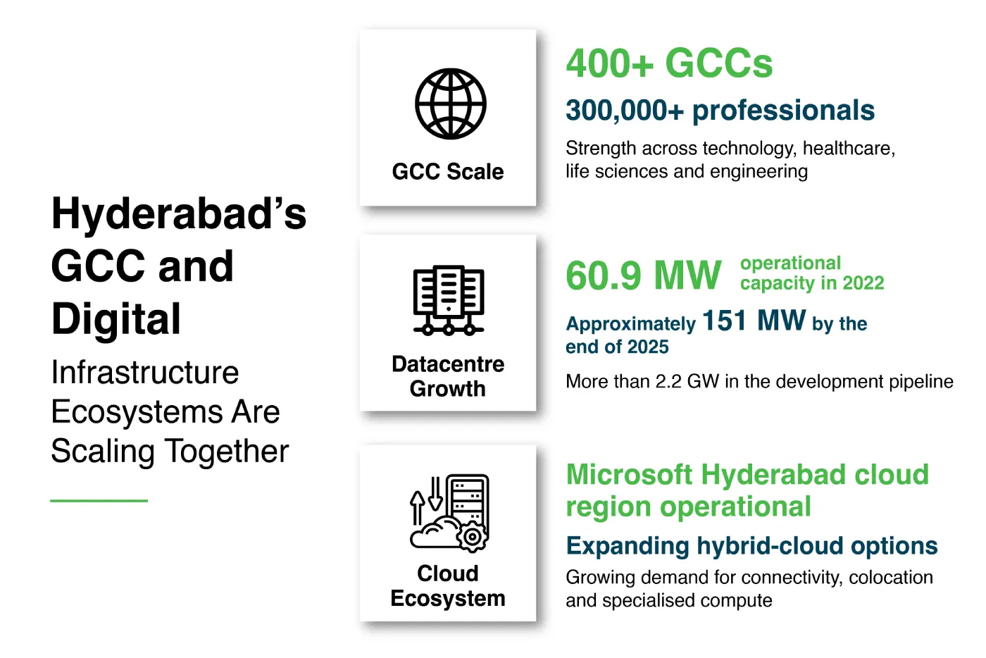 Statistics on Hyderabad's GCC and digital infrastructure growth — 400+ GCCs with 300,000+ professionals, datacenter capacity rising from 60.9 MW in 2022 to about 151 MW by 2025, and Microsoft's Hyderabad cloud region going live