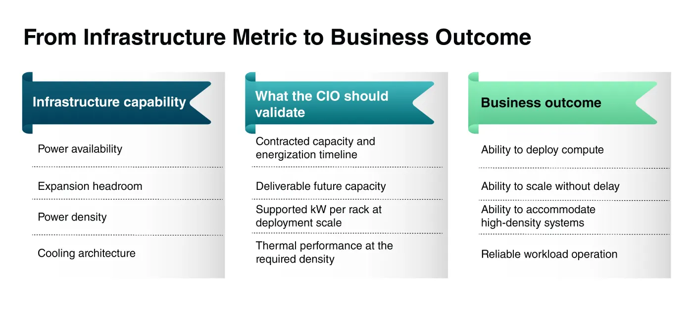 Three-column diagram showing how infrastructure capabilities like power availability, expansion headroom and cooling architecture translate into what a CIO should validate and the resulting business outcome