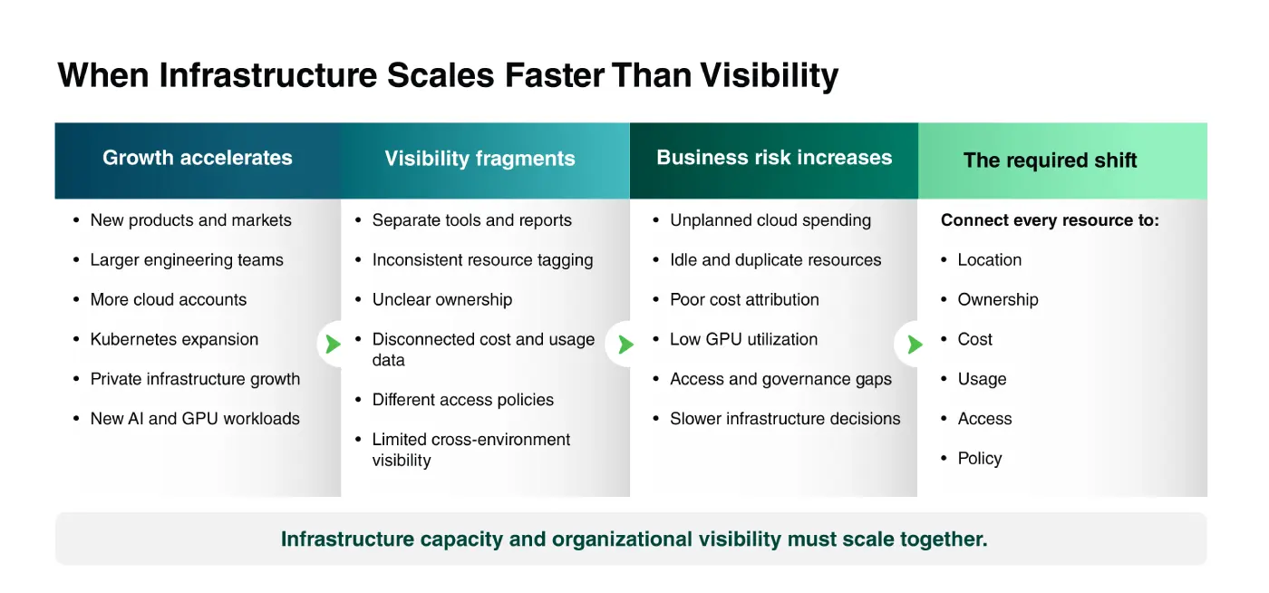 Four-stage flow showing how growth accelerates infrastructure (new products, teams, cloud accounts, Kubernetes, GPU workloads), causes visibility to fragment, increases business risk (unplanned spend, idle resources, low GPU utilization), and requires connecting every resource to location, ownership, cost, usage, access and policy