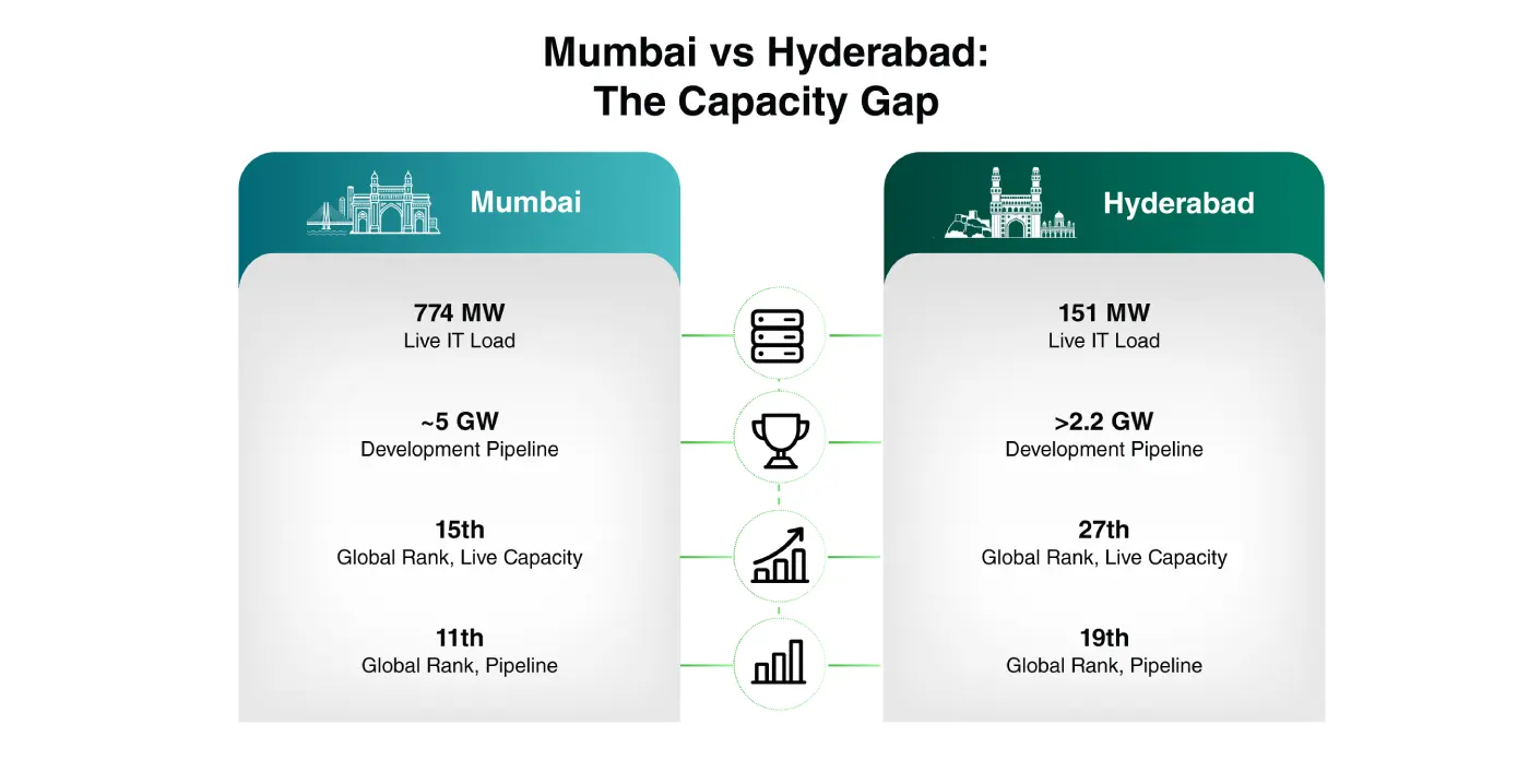 Side-by-side comparison of Mumbai and Hyderabad datacenter capacity — Mumbai with 774 MW live IT load and about 5 GW pipeline, Hyderabad with 151 MW live and over 2.2 GW pipeline, plus their global rankings