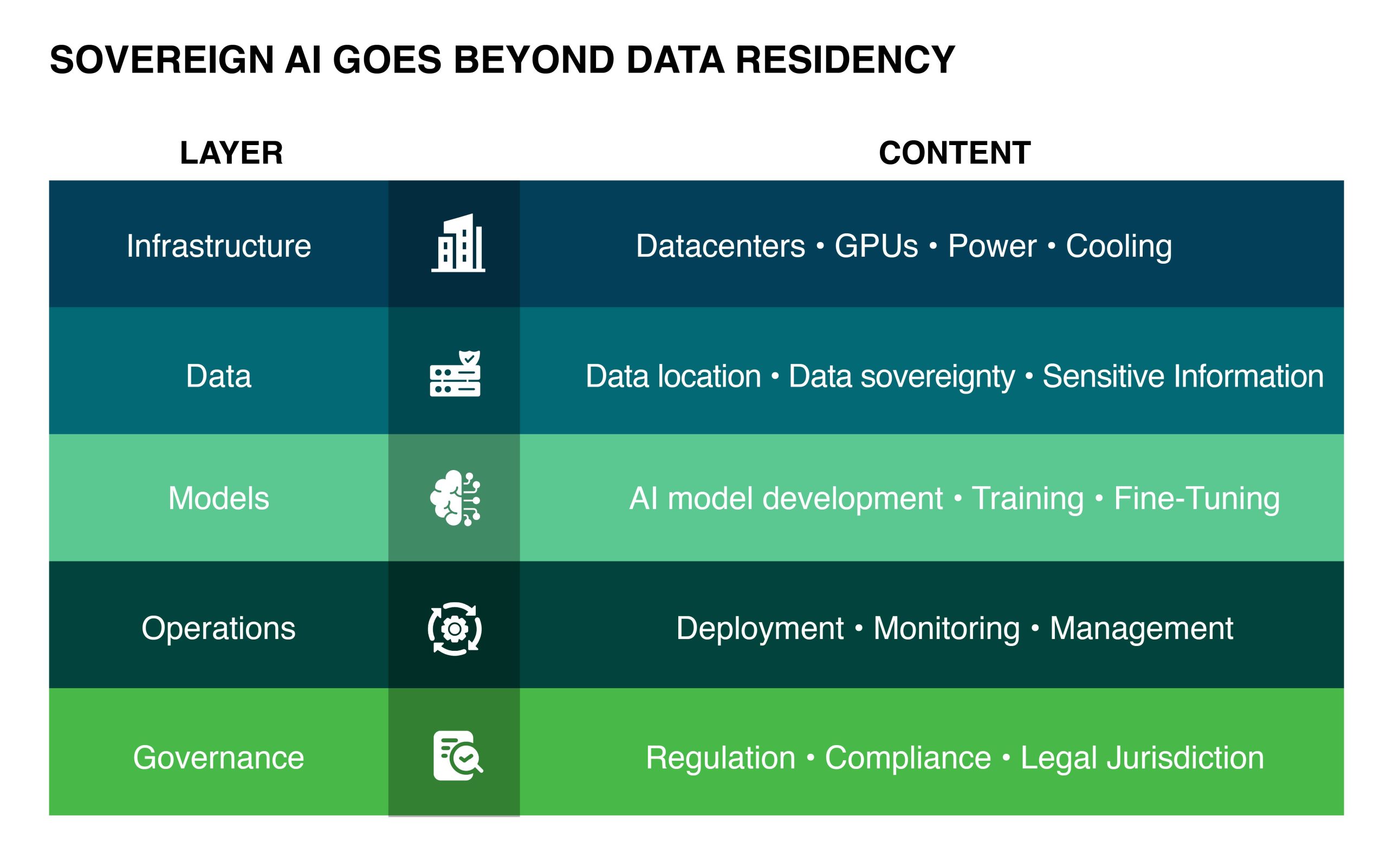Table showing five layers of sovereign AI beyond data residency — infrastructure, data, models, operations, and governance