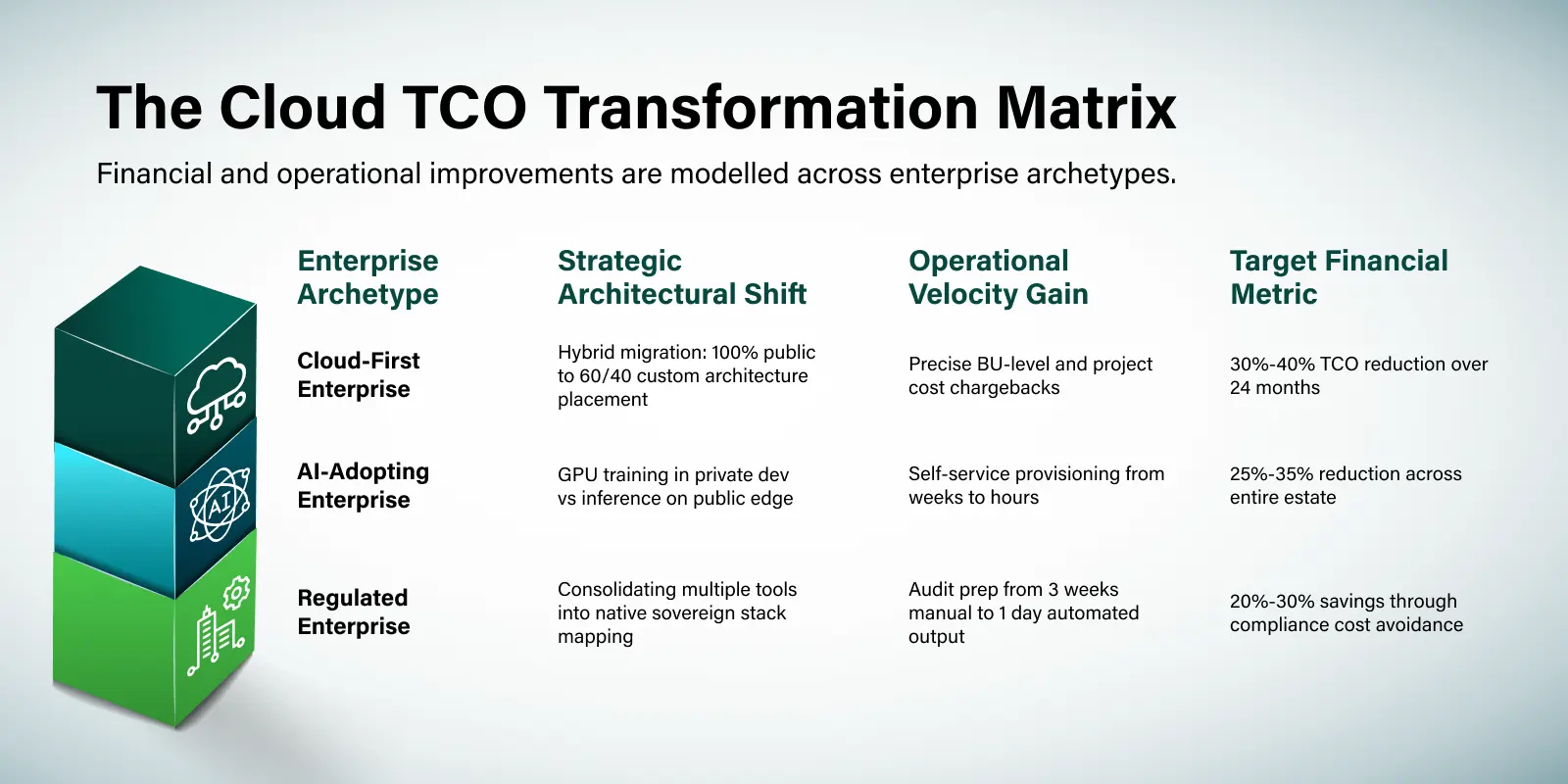 The Cloud TCO Transformation Matrix