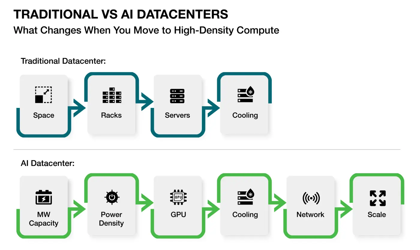 Comparison showing how traditional datacenters are measured by space, racks, servers and cooling, while AI datacenters are measured by MW capacity, power density, GPUs, cooling, network and scale