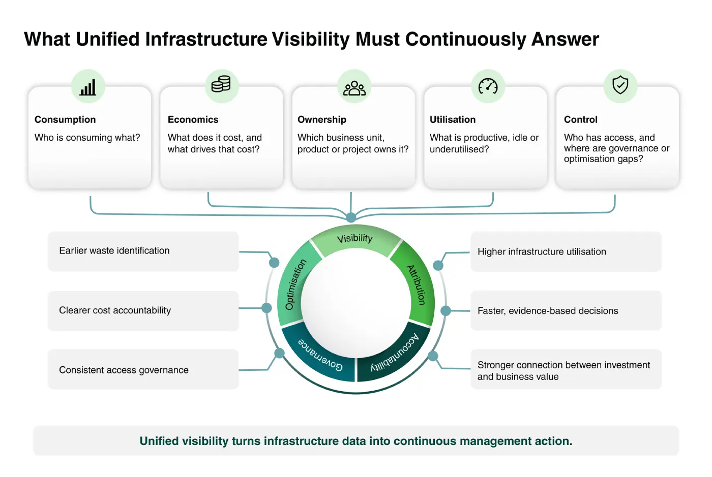 Diagram of five things unified infrastructure visibility must continuously answer — consumption, economics, ownership, utilisation and control — feeding a Visibility, Attribution, Accountability, Governance, Optimisation cycle