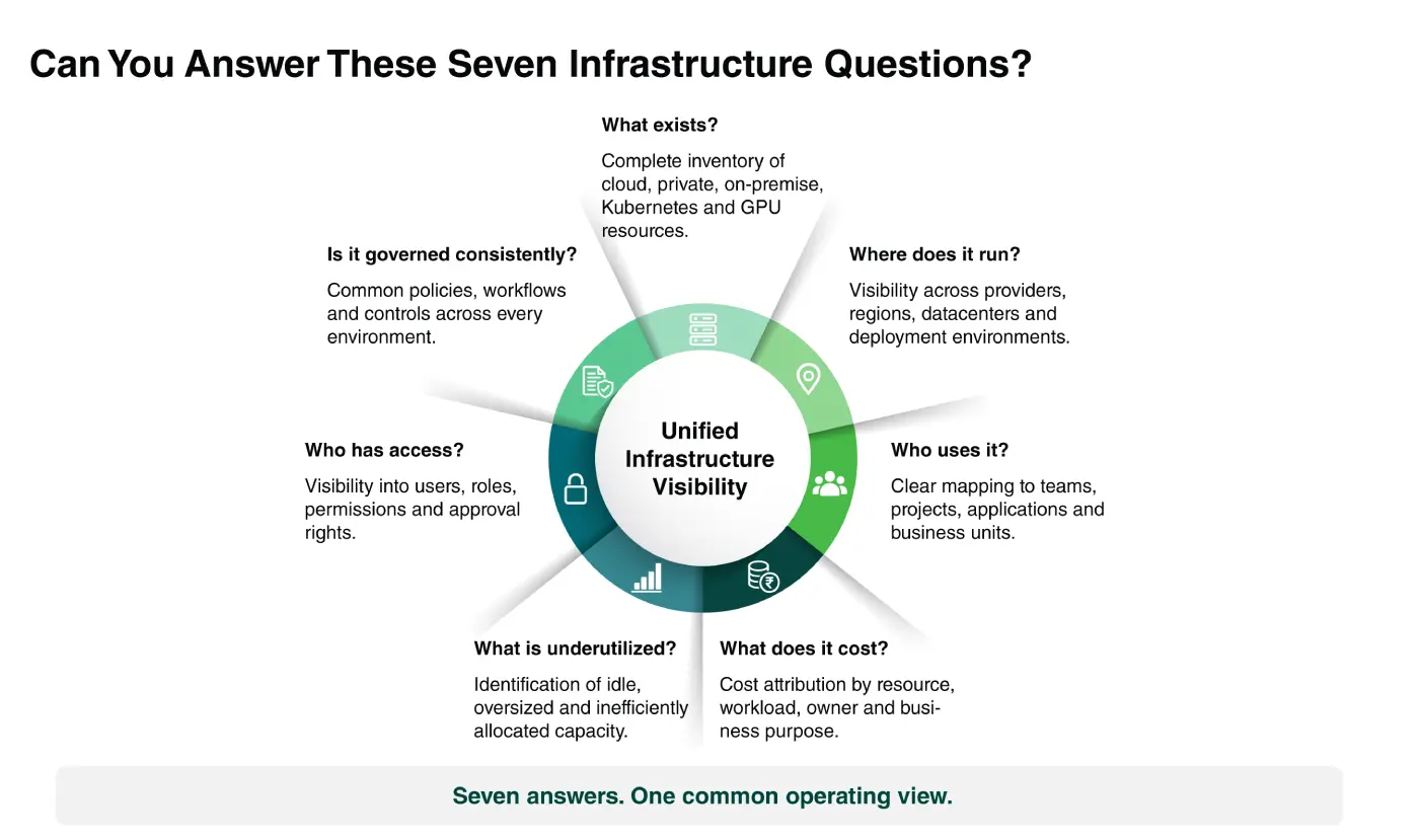 Wheel diagram of seven questions unified infrastructure visibility must answer — what exists, where it runs, who uses it, what it costs, what is underutilized, who has access, and whether it is governed consistently