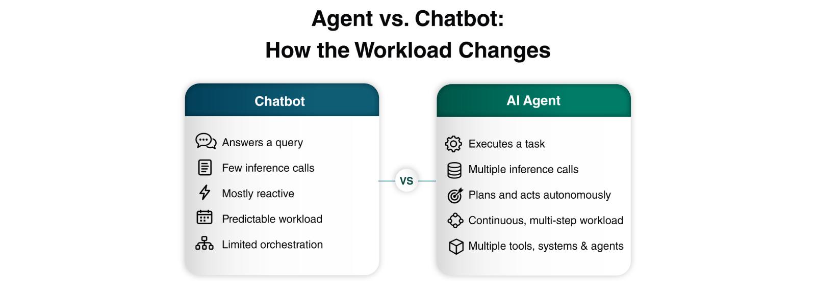 Comparison of chatbot and AI agent workloads — chatbots answer a query with few, mostly reactive inference calls, while AI agents execute tasks with multiple inference calls, autonomous planning, continuous multi-step workloads, and multiple tools and agents