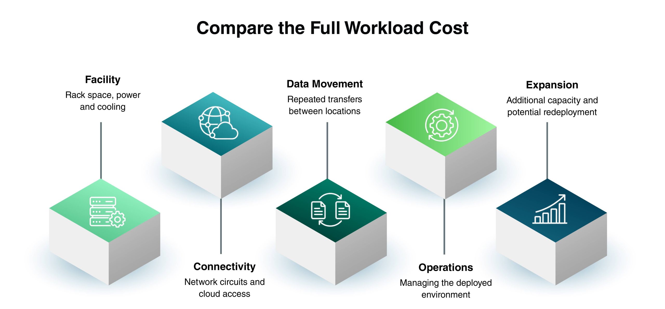 Infographic titled Compare the Full Workload Cost showing five cost areas beyond colocation price: facility (rack space, power and cooling), connectivity (network circuits and cloud access), data movement (repeated transfers between locations), operations (managing the deployed environment) and expansion (additional capacity and potential redeployment)