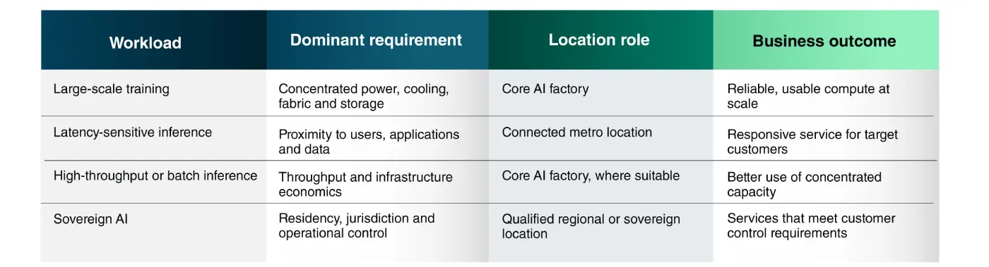Table matching AI workloads to datacenter location roles — large-scale training to a core AI factory, latency-sensitive inference to a connected metro location, batch inference to a core AI factory, and sovereign AI to a qualified regional or sovereign location