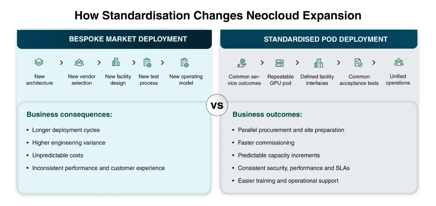Comparison of bespoke market deployment, with a new architecture, vendor, facility, test process and operating model each time, against standardised pod deployment with common outcomes, a repeatable GPU pod, defined facility interfaces, common acceptance tests and unified operations