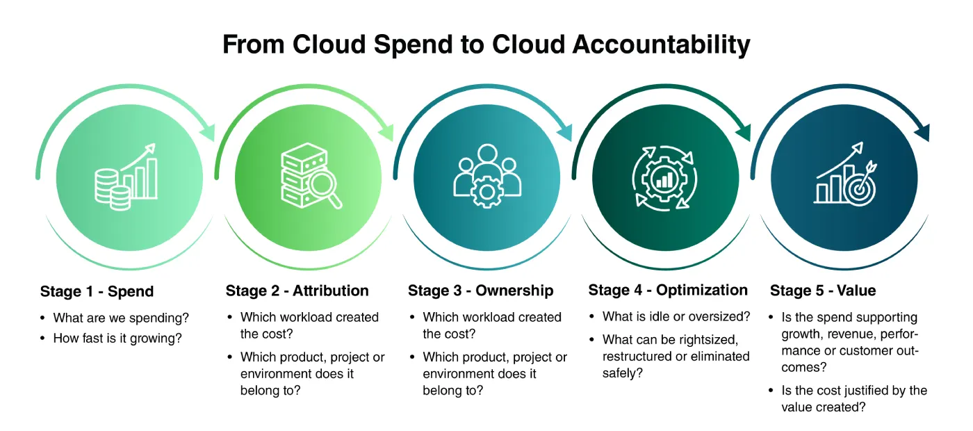 Infographic titled From Cloud Spend to Cloud Accountability showing five stages: Spend, Attribution, Ownership, Optimization and Value, each with the questions a team should ask at that stage