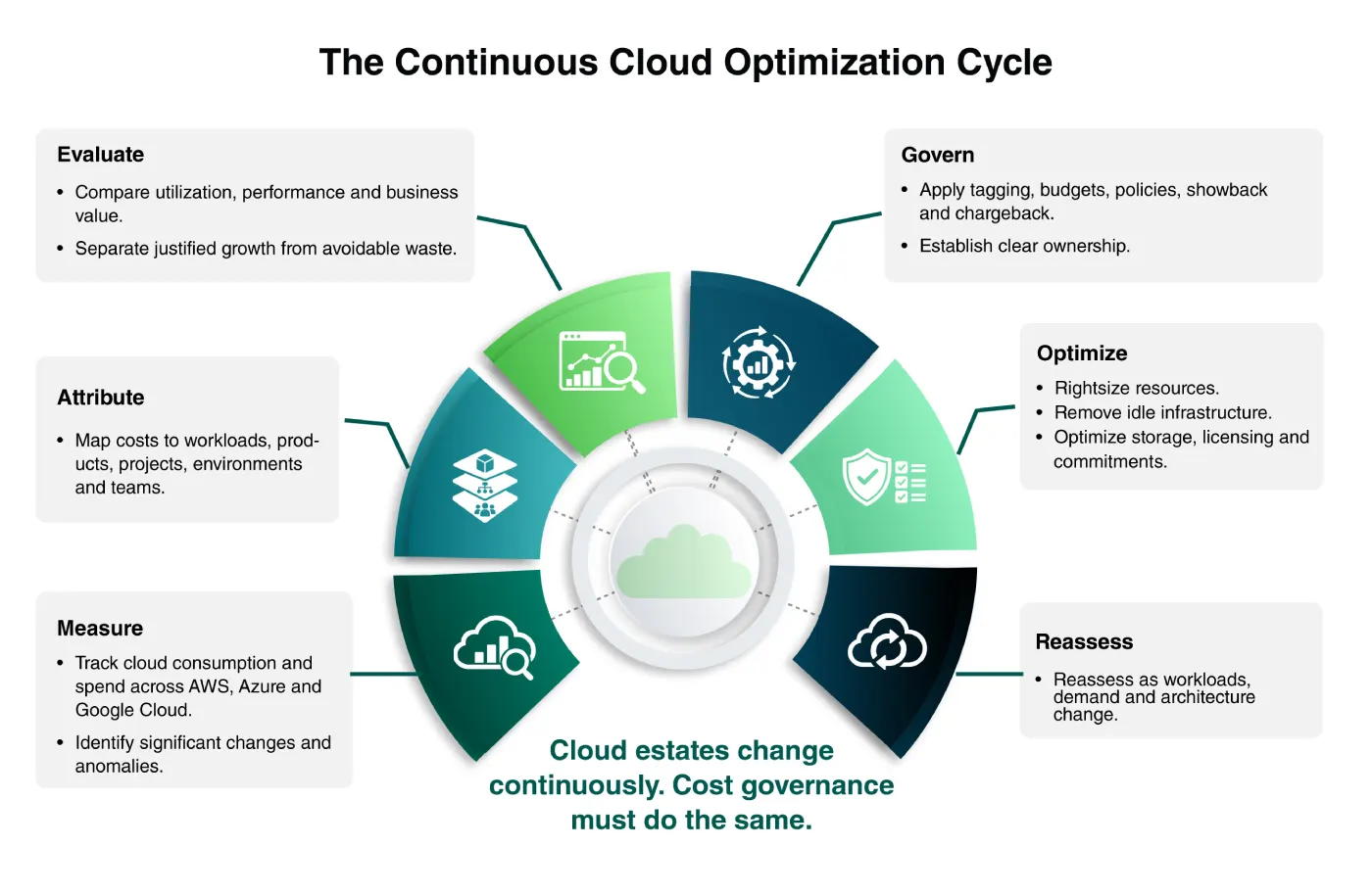 Circular infographic titled The Continuous Cloud Optimization Cycle with six steps: Measure, Attribute, Evaluate, Govern, Optimize and Reassess, around the statement that cloud estates change continuously and cost governance must do the same