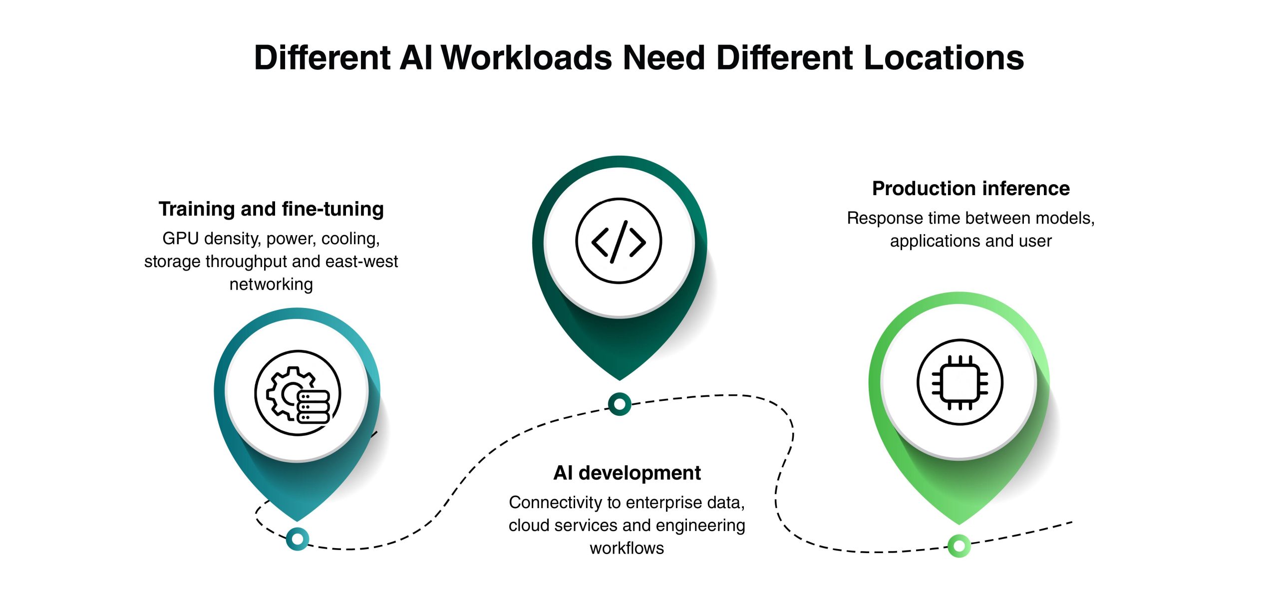 Infographic titled Different AI Workloads Need Different Locations showing three location priorities: training and fine-tuning (GPU density, power, cooling, storage throughput and east-west networking), AI development (connectivity to enterprise data, cloud services and engineering workflows) and production inference (response time between models, applications and users)