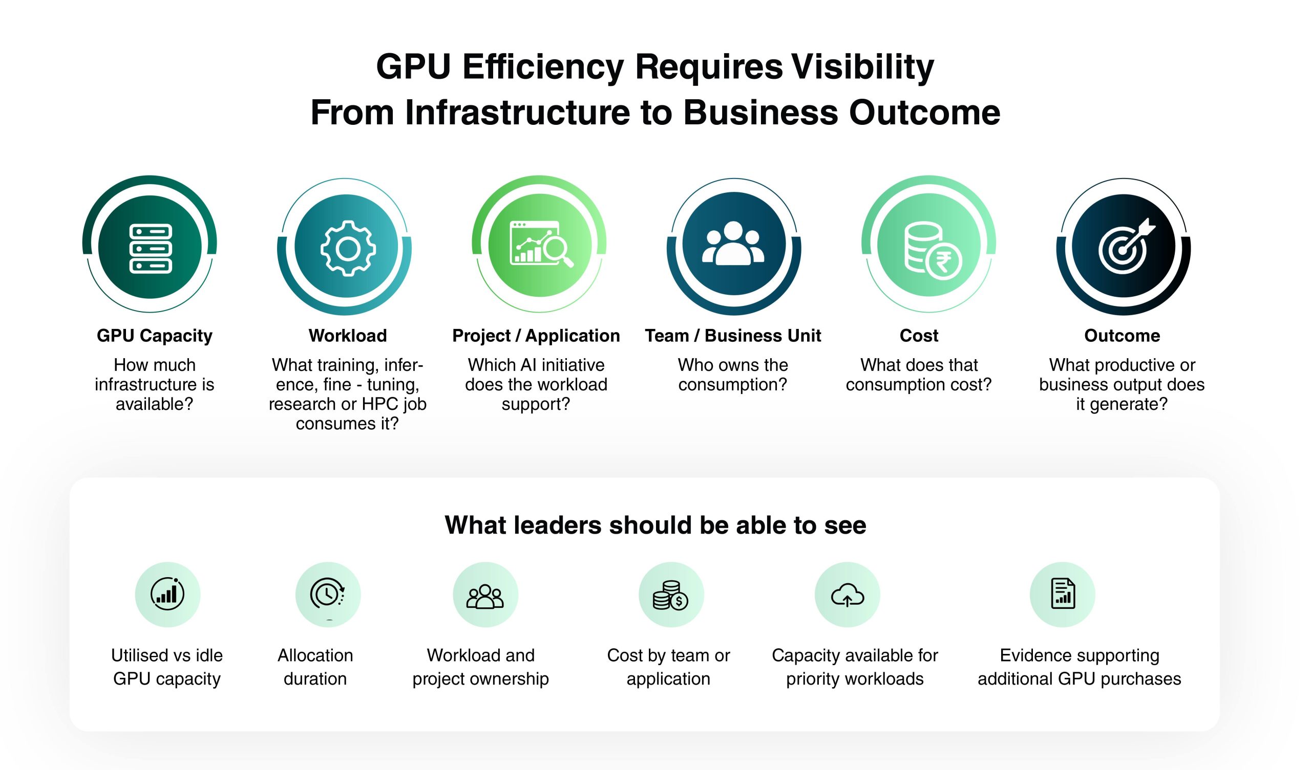 Infographic titled GPU Efficiency Requires Visibility From Infrastructure to Business Outcome showing six linked steps: GPU capacity, workload, project or application, team or business unit, cost and outcome, above a panel listing what leaders should be able to see, from utilised versus idle capacity to evidence supporting additional GPU purchases