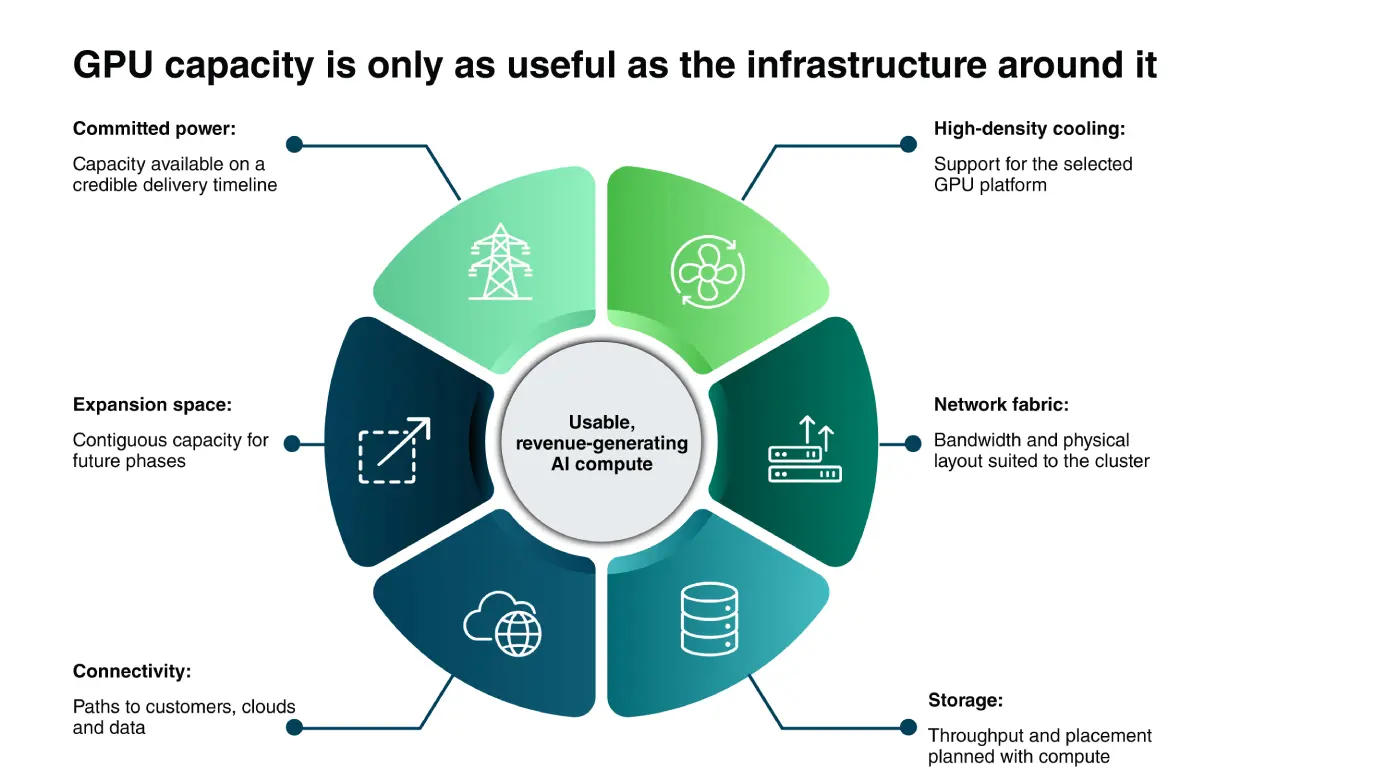 Six-part diagram showing what GPU capacity needs around it to become usable, revenue-generating AI compute — committed power, high-density cooling, expansion space, network fabric, connectivity and storage