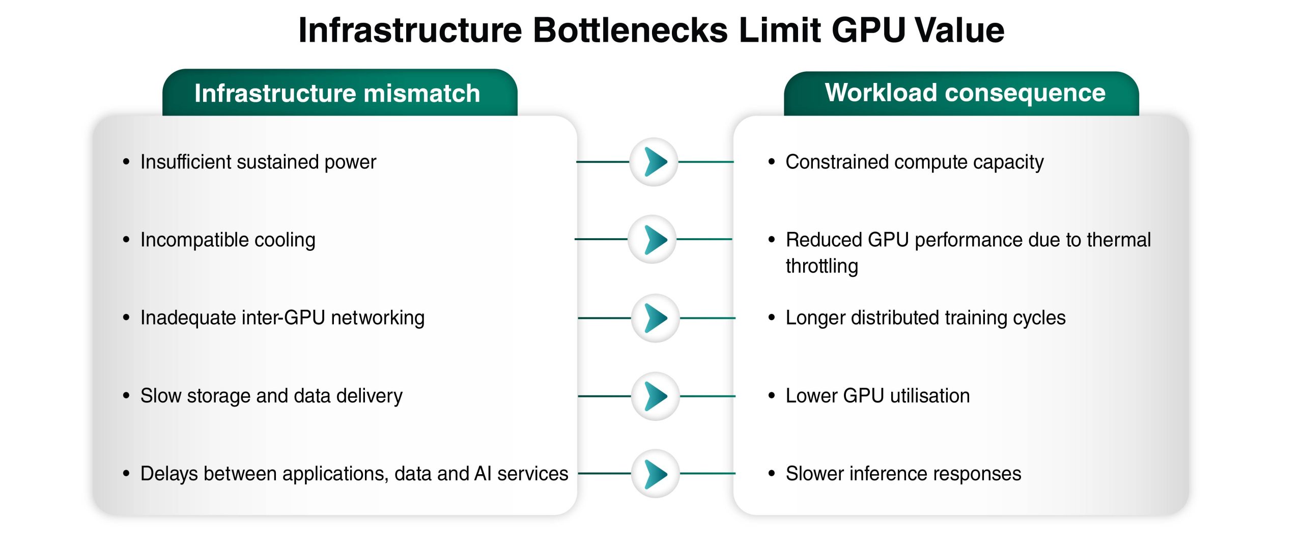 Infographic titled Infrastructure Bottlenecks Limit GPU Value pairing five infrastructure mismatches with their workload consequences: insufficient sustained power with constrained compute capacity, incompatible cooling with thermal throttling, inadequate inter-GPU networking with longer distributed training, slow storage with lower GPU utilisation, and delays between applications, data and AI services with slower inference