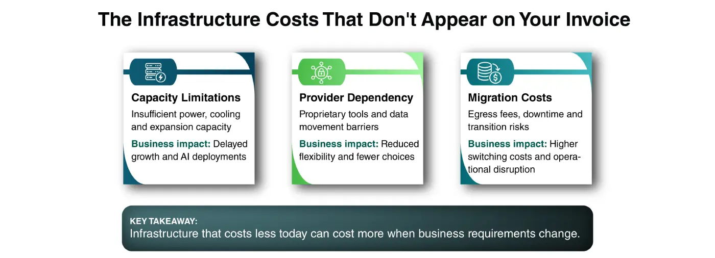 Infographic titled The Infrastructure Costs That Don't Appear on Your Invoice showing three hidden costs: capacity limitations (insufficient power, cooling and expansion capacity, delaying growth and AI deployments), provider dependency (proprietary tools and data movement barriers, reducing flexibility) and migration costs (egress fees, downtime and transition risks, raising switching costs), with the takeaway that infrastructure that costs less today can cost more when business requirements change