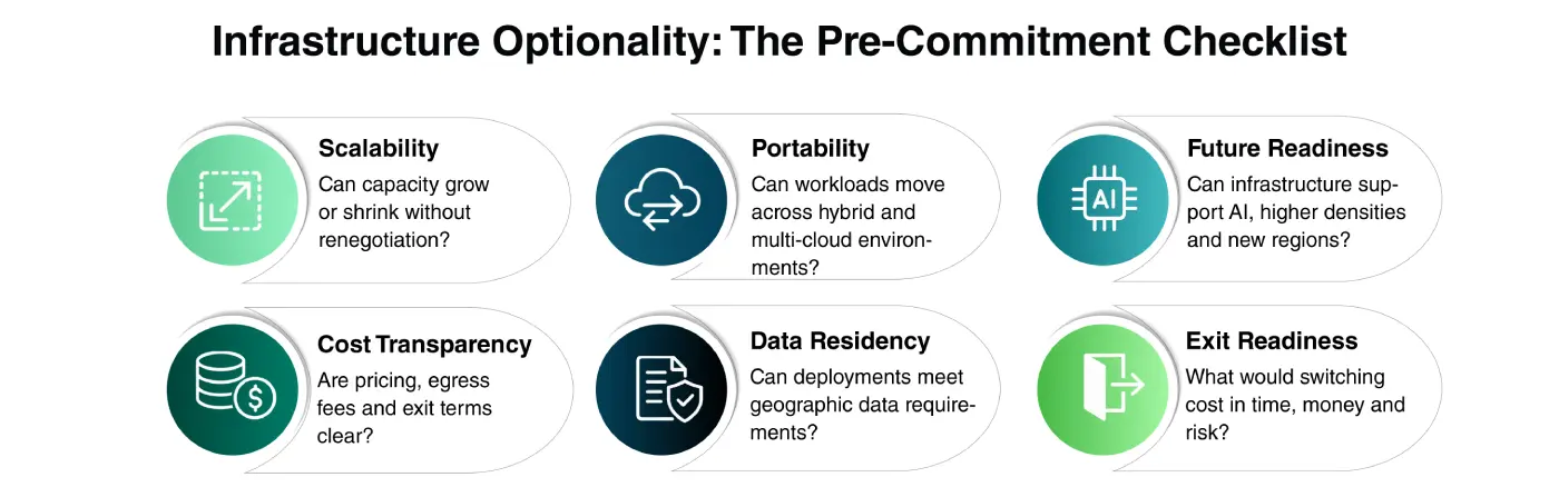 Infographic titled Infrastructure Optionality: The Pre-Commitment Checklist with six questions to ask before committing: scalability, portability, future readiness, cost transparency, data residency and exit readiness