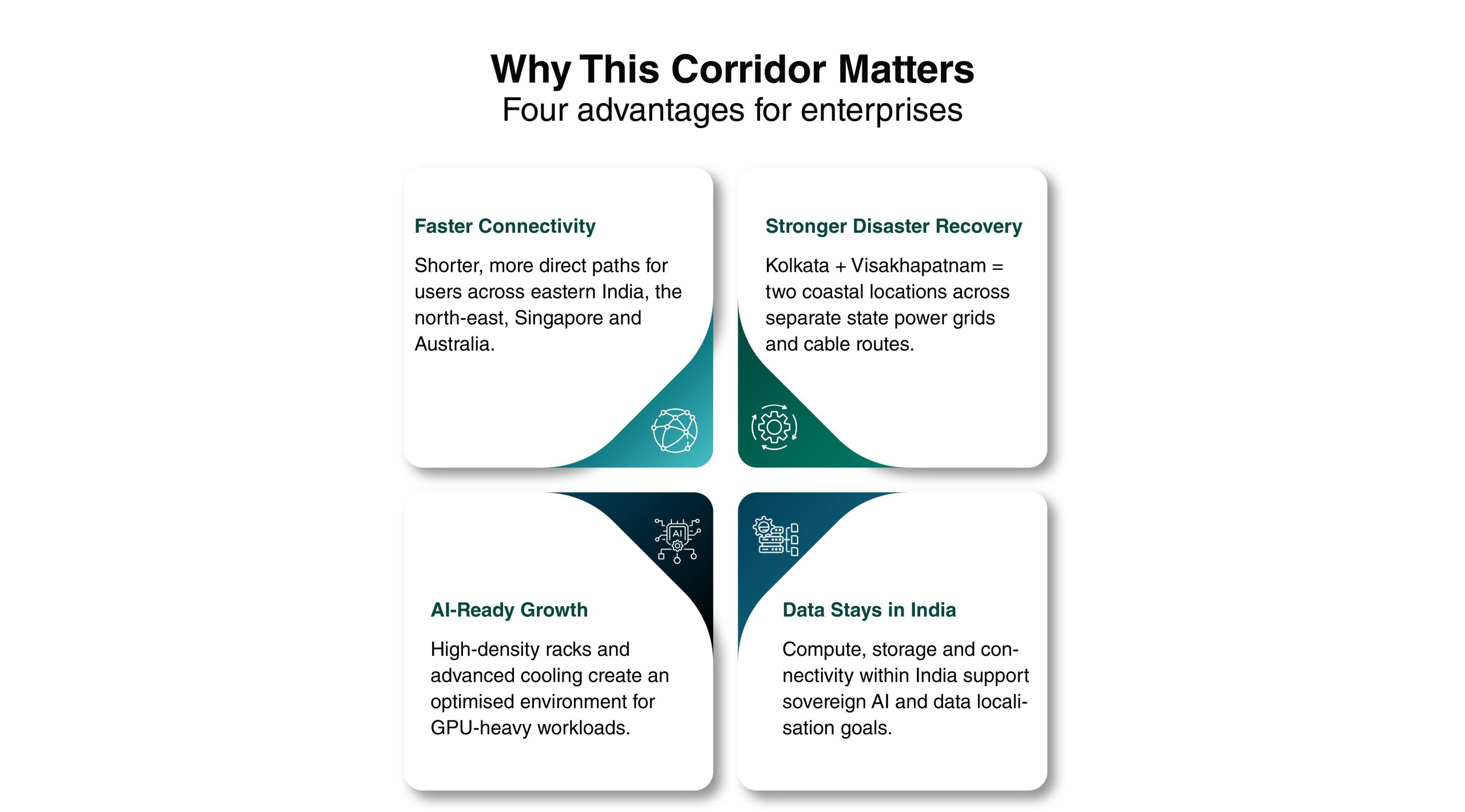 Infographic titled Why This Corridor Matters showing four enterprise advantages: faster connectivity, stronger disaster recovery, AI-ready growth, and data staying in India