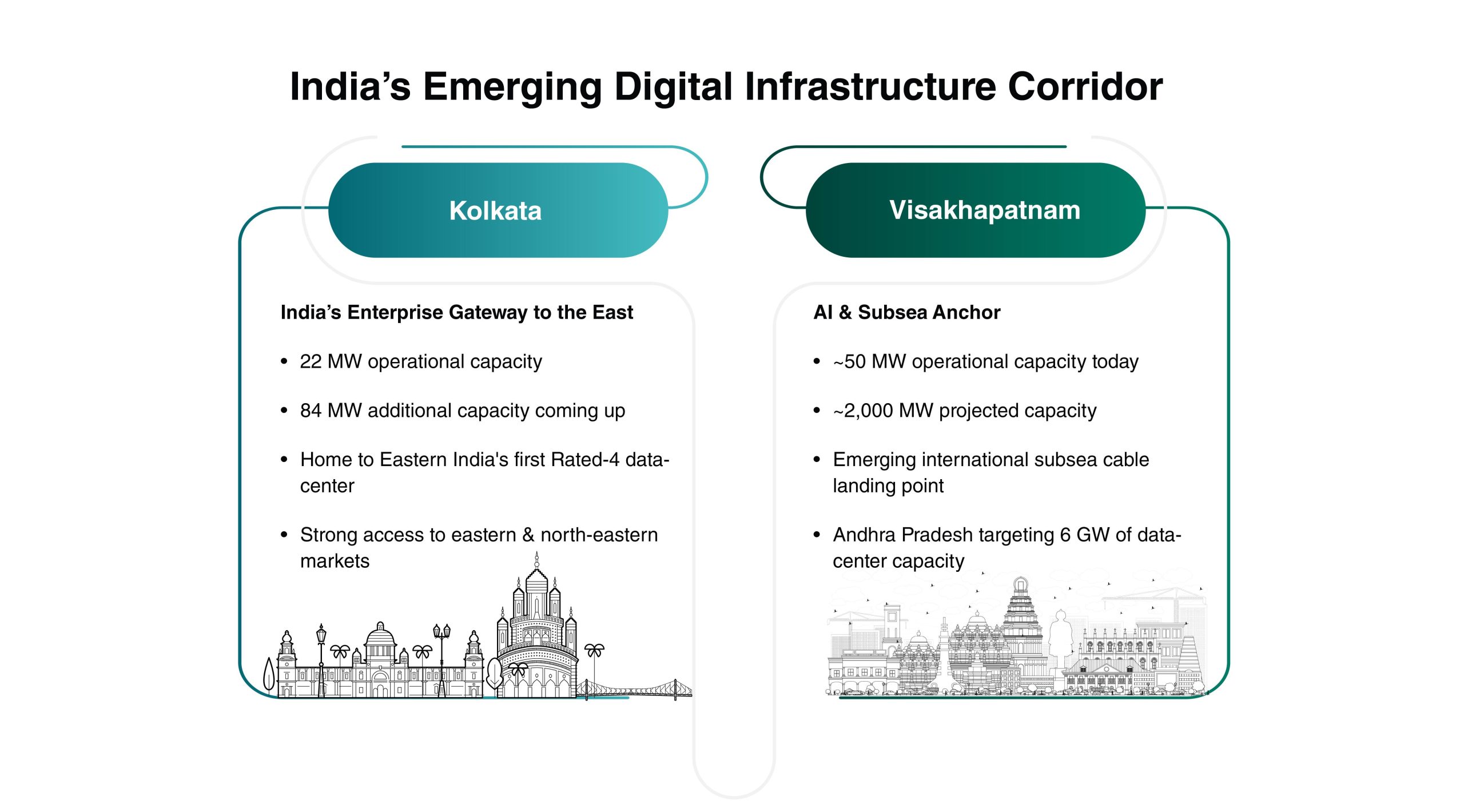 Infographic titled India's Emerging Digital Infrastructure Corridor comparing Kolkata (22 MW operational, 84 MW coming up, Eastern India's first Rated-4 datacenter) with Visakhapatnam (~50 MW operational today, ~2,000 MW projected, emerging subsea cable landing point, Andhra Pradesh targeting 6 GW)